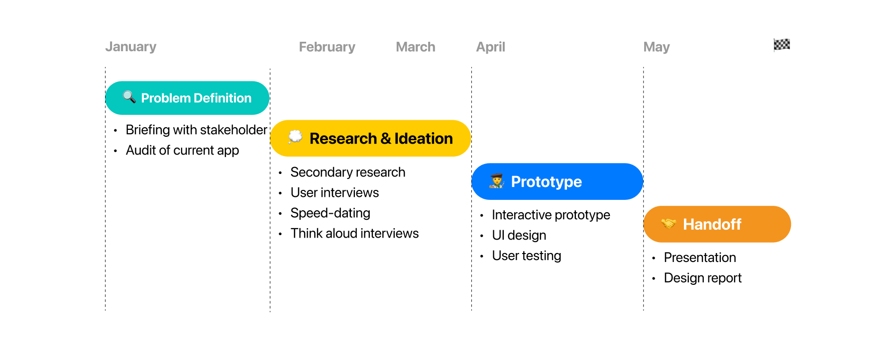 Noteful's design process visualized